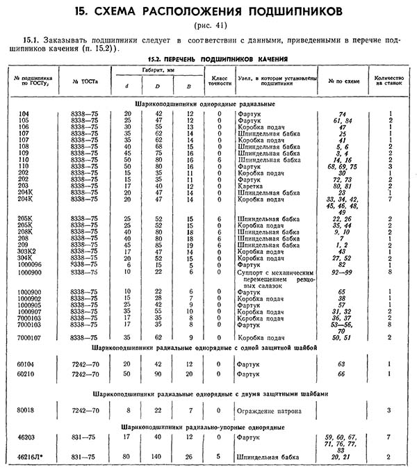 Перелік підшипників токарно-гвинторізного верстата 16к20